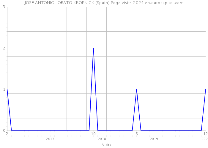 JOSE ANTONIO LOBATO KROPNICK (Spain) Page visits 2024 