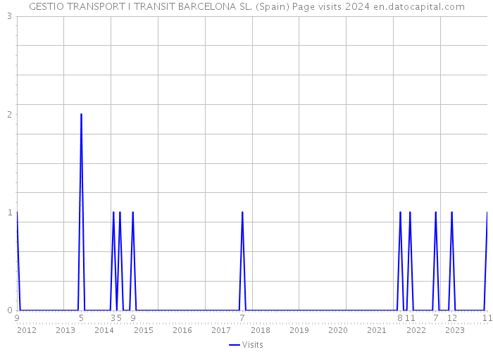 GESTIO TRANSPORT I TRANSIT BARCELONA SL. (Spain) Page visits 2024 