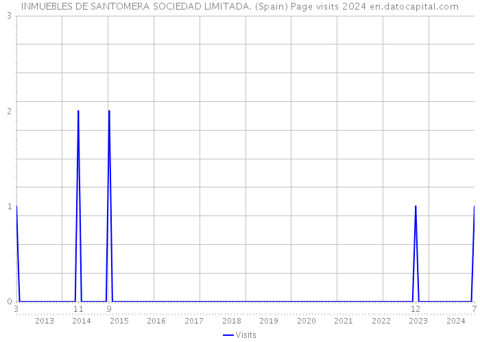 INMUEBLES DE SANTOMERA SOCIEDAD LIMITADA. (Spain) Page visits 2024 
