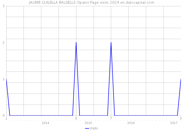 JAUME GUILELLA BALSELLS (Spain) Page visits 2024 