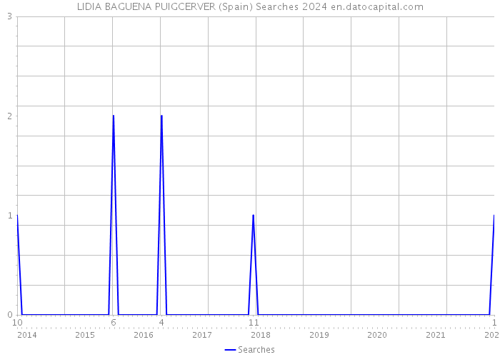 LIDIA BAGUENA PUIGCERVER (Spain) Searches 2024 