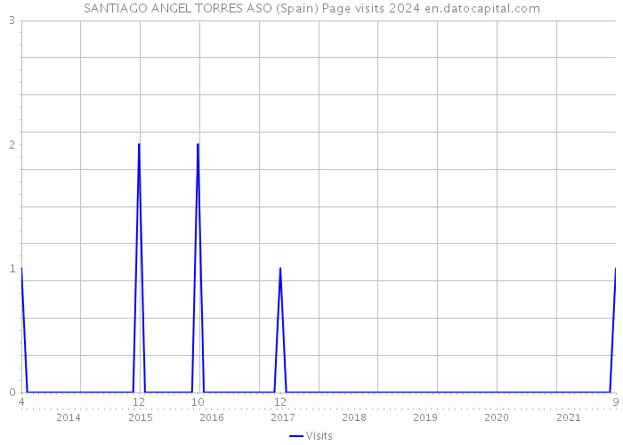 SANTIAGO ANGEL TORRES ASO (Spain) Page visits 2024 