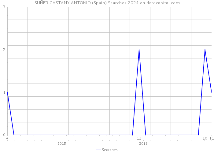 SUÑER CASTANY,ANTONIO (Spain) Searches 2024 