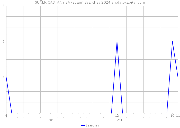 SUÑER CASTANY SA (Spain) Searches 2024 