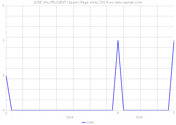 JOSE VAL PRUGENT (Spain) Page visits 2024 