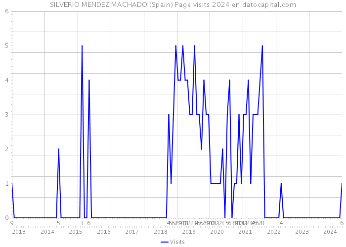 SILVERIO MENDEZ MACHADO (Spain) Page visits 2024 