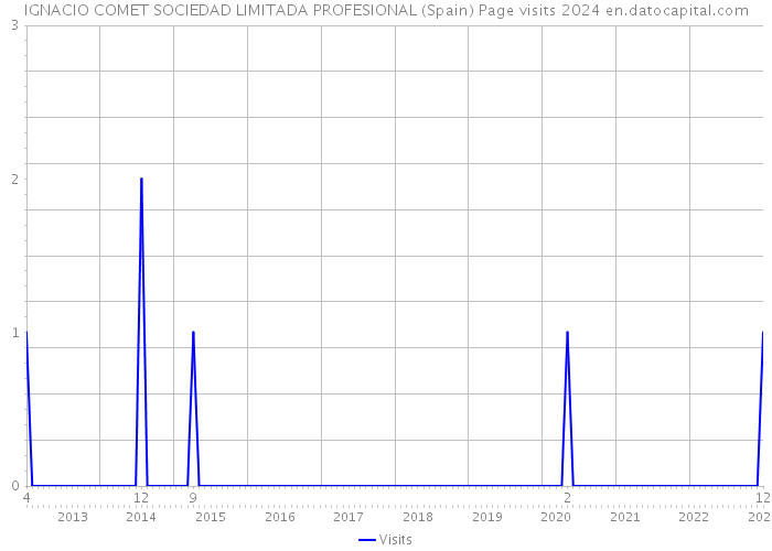 IGNACIO COMET SOCIEDAD LIMITADA PROFESIONAL (Spain) Page visits 2024 