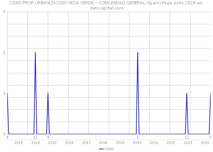 CDAD PROP URBANIZACION VEGA VERDE - COMUNIDAD GENERAL (Spain) Page visits 2024 