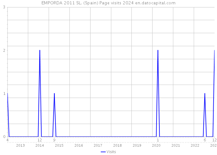 EMPORDA 2011 SL. (Spain) Page visits 2024 
