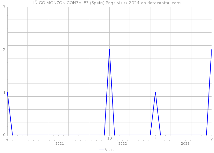 IÑIGO MONZON GONZALEZ (Spain) Page visits 2024 