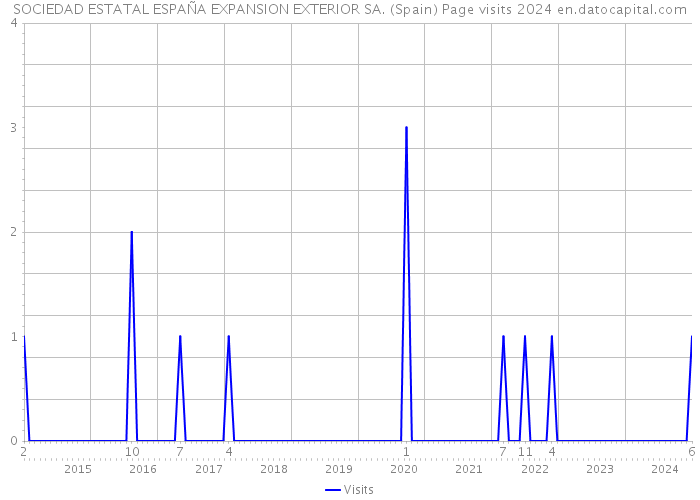 SOCIEDAD ESTATAL ESPAÑA EXPANSION EXTERIOR SA. (Spain) Page visits 2024 