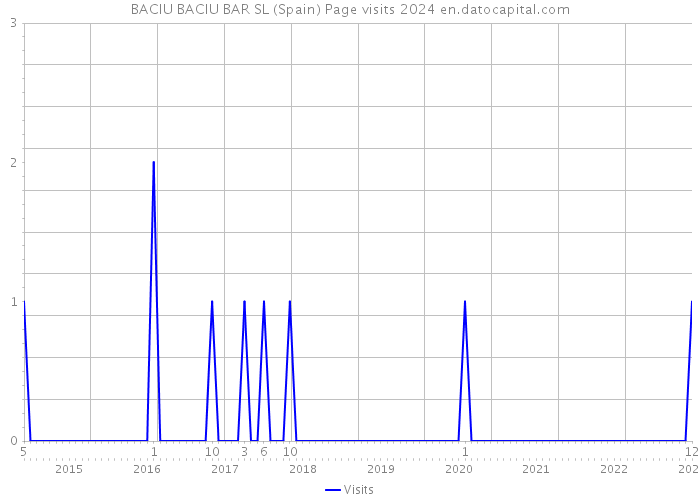 BACIU BACIU BAR SL (Spain) Page visits 2024 