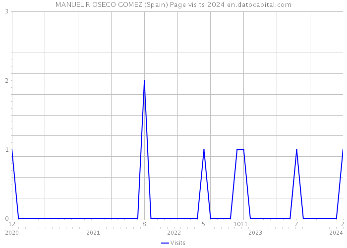 MANUEL RIOSECO GOMEZ (Spain) Page visits 2024 