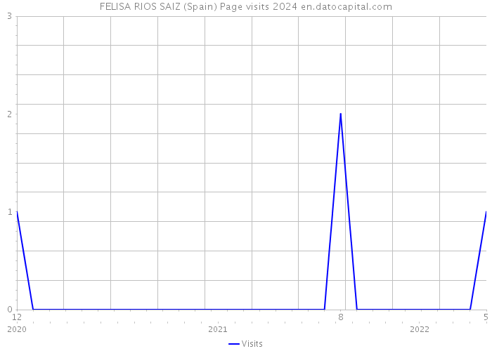 FELISA RIOS SAIZ (Spain) Page visits 2024 