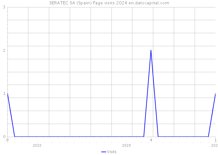 SERATEC SA (Spain) Page visits 2024 