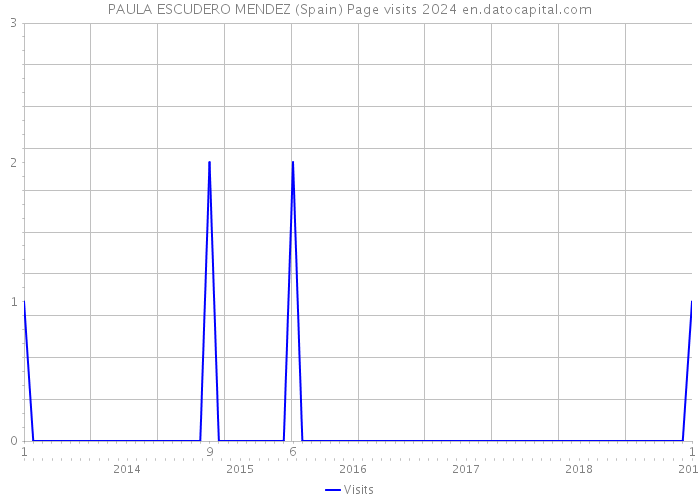 PAULA ESCUDERO MENDEZ (Spain) Page visits 2024 