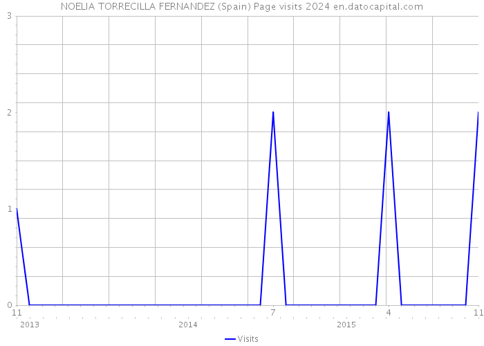 NOELIA TORRECILLA FERNANDEZ (Spain) Page visits 2024 