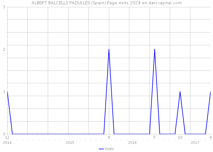 ALBERT BALCELLS PADULLES (Spain) Page visits 2024 