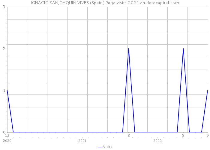 IGNACIO SANJOAQUIN VIVES (Spain) Page visits 2024 