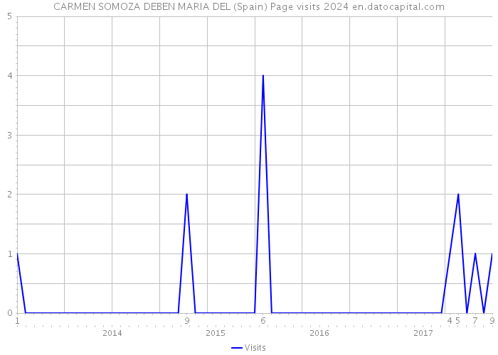 CARMEN SOMOZA DEBEN MARIA DEL (Spain) Page visits 2024 