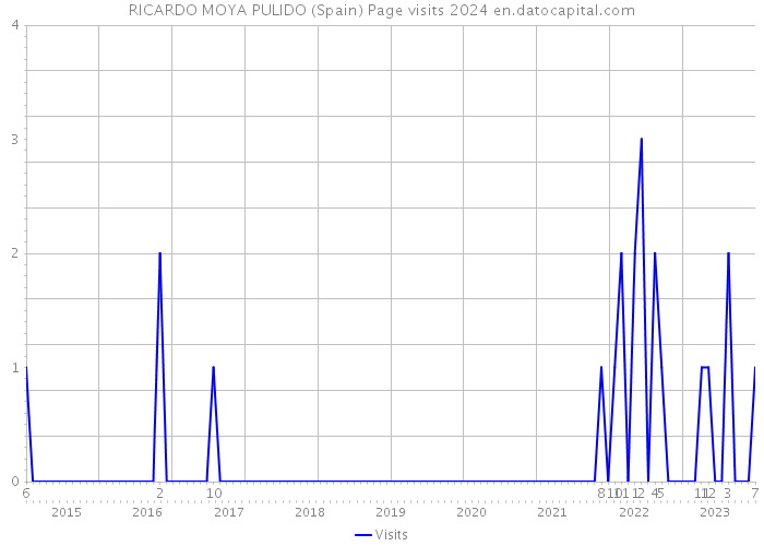 RICARDO MOYA PULIDO (Spain) Page visits 2024 
