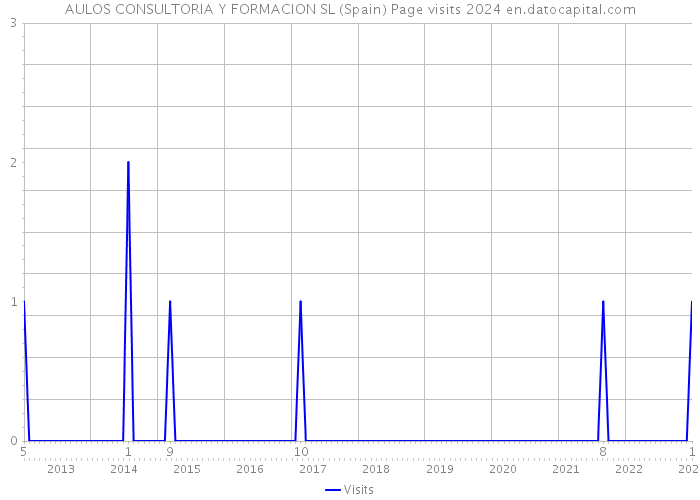 AULOS CONSULTORIA Y FORMACION SL (Spain) Page visits 2024 