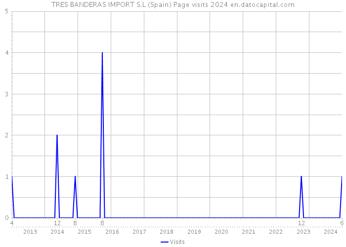 TRES BANDERAS IMPORT S.L (Spain) Page visits 2024 