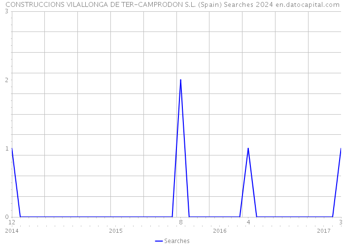 CONSTRUCCIONS VILALLONGA DE TER-CAMPRODON S.L. (Spain) Searches 2024 