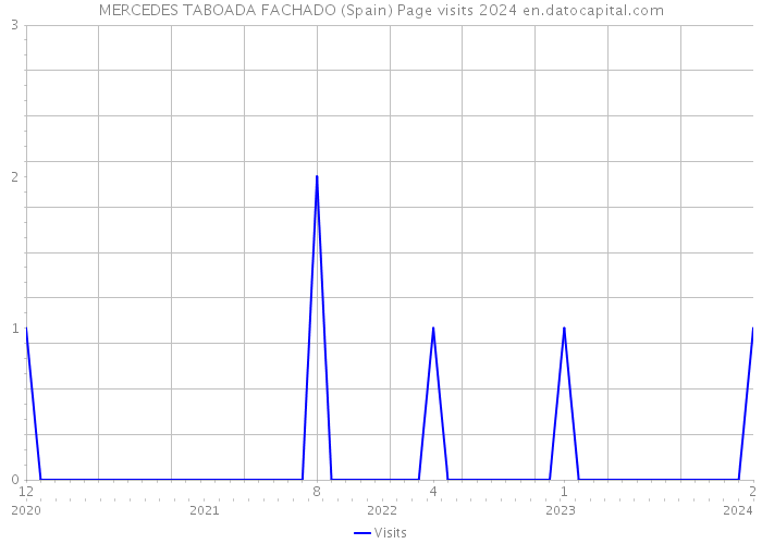 MERCEDES TABOADA FACHADO (Spain) Page visits 2024 
