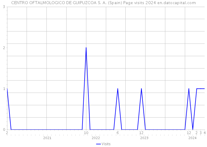 CENTRO OFTALMOLOGICO DE GUIPUZCOA S. A. (Spain) Page visits 2024 