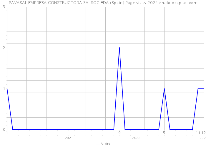PAVASAL EMPRESA CONSTRUCTORA SA-SOCIEDA (Spain) Page visits 2024 