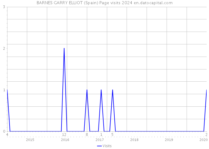 BARNES GARRY ELLIOT (Spain) Page visits 2024 
