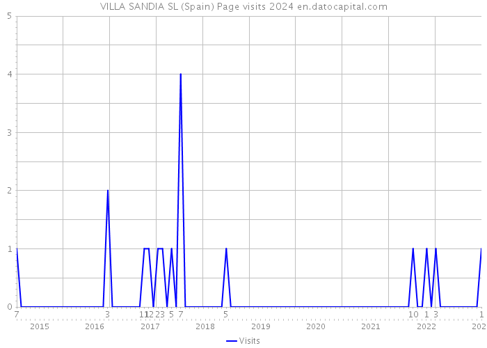 VILLA SANDIA SL (Spain) Page visits 2024 