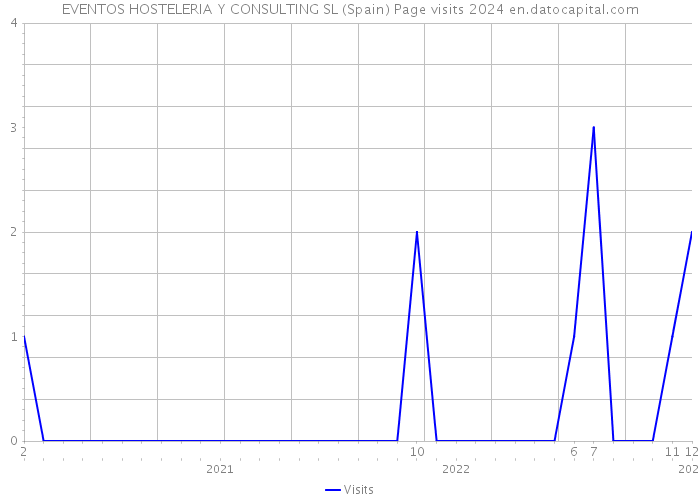 EVENTOS HOSTELERIA Y CONSULTING SL (Spain) Page visits 2024 