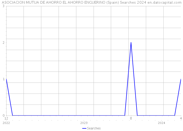 ASOCIACION MUTUA DE AHORRO EL AHORRO ENGUERINO (Spain) Searches 2024 