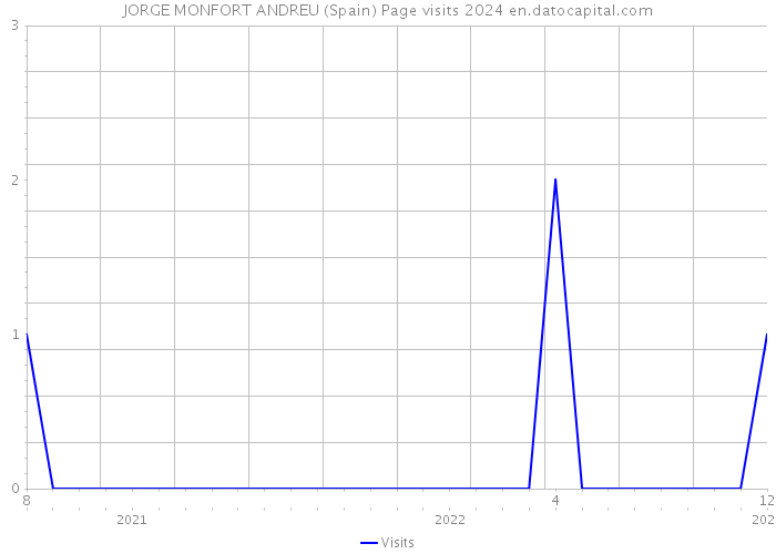 JORGE MONFORT ANDREU (Spain) Page visits 2024 