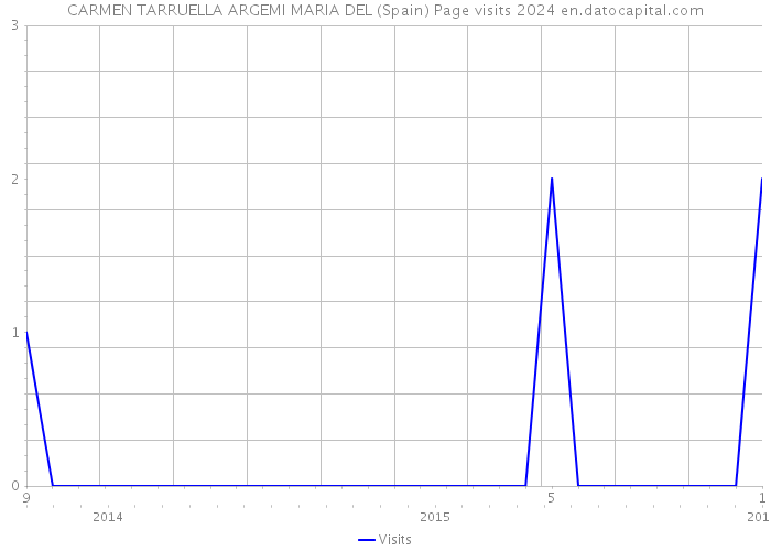CARMEN TARRUELLA ARGEMI MARIA DEL (Spain) Page visits 2024 