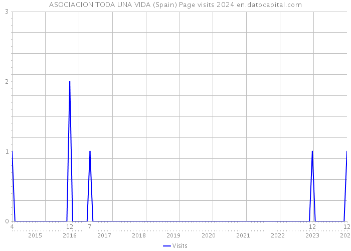 ASOCIACION TODA UNA VIDA (Spain) Page visits 2024 