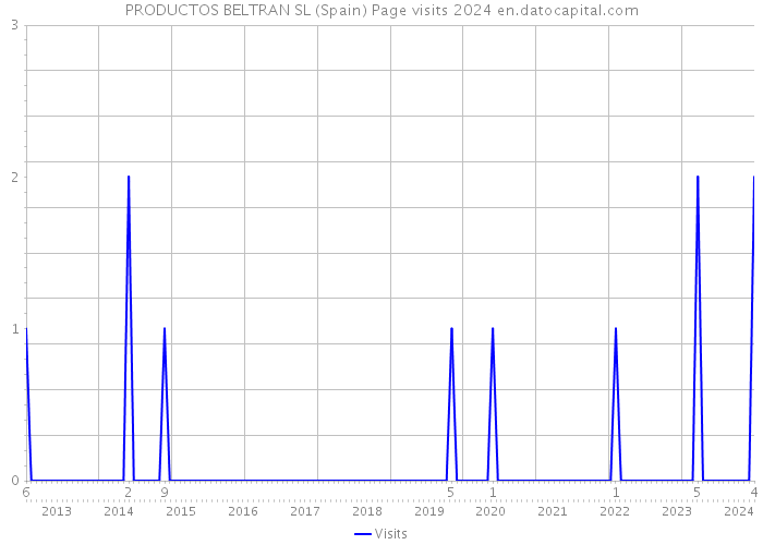 PRODUCTOS BELTRAN SL (Spain) Page visits 2024 