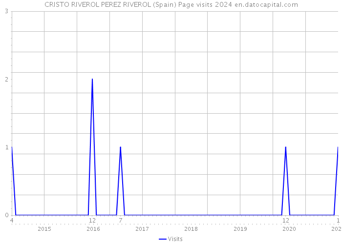 CRISTO RIVEROL PEREZ RIVEROL (Spain) Page visits 2024 