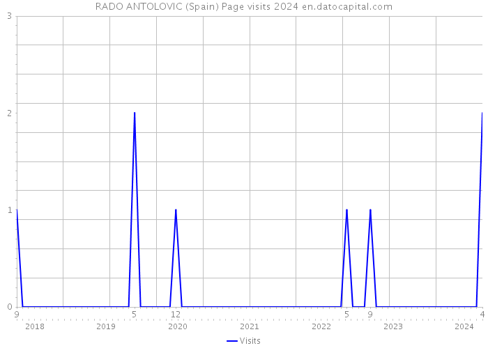 RADO ANTOLOVIC (Spain) Page visits 2024 