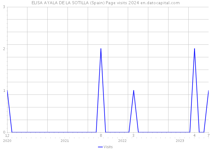 ELISA AYALA DE LA SOTILLA (Spain) Page visits 2024 