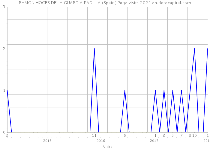 RAMON HOCES DE LA GUARDIA PADILLA (Spain) Page visits 2024 