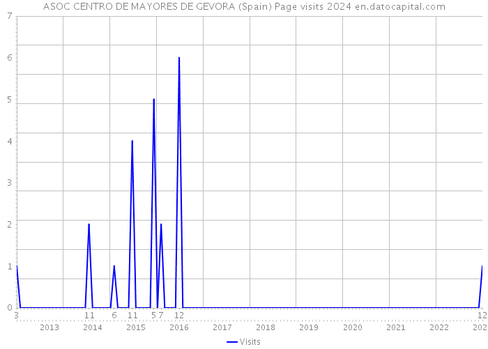 ASOC CENTRO DE MAYORES DE GEVORA (Spain) Page visits 2024 