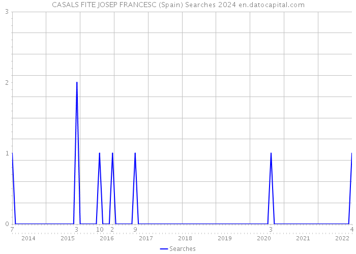 CASALS FITE JOSEP FRANCESC (Spain) Searches 2024 