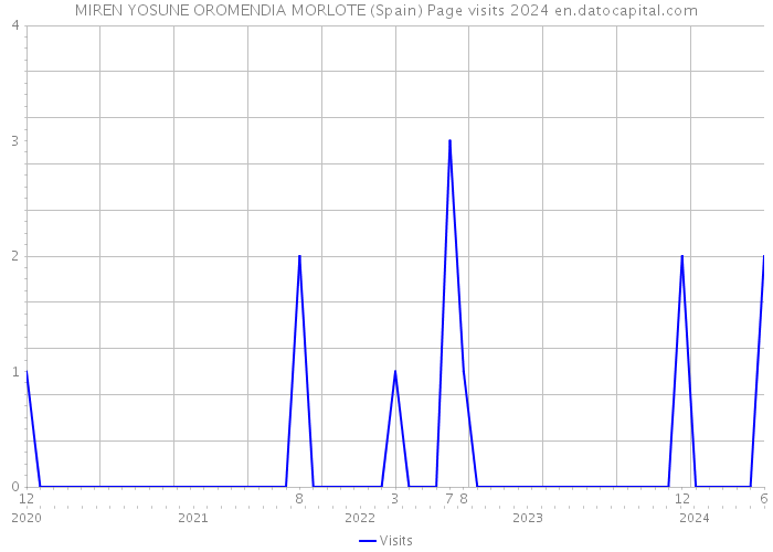 MIREN YOSUNE OROMENDIA MORLOTE (Spain) Page visits 2024 