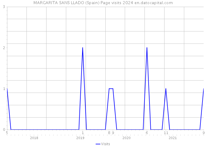 MARGARITA SANS LLADO (Spain) Page visits 2024 