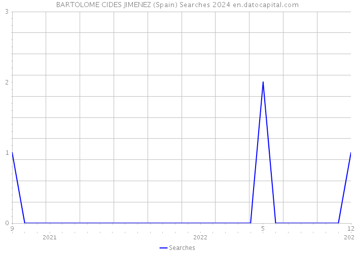 BARTOLOME CIDES JIMENEZ (Spain) Searches 2024 