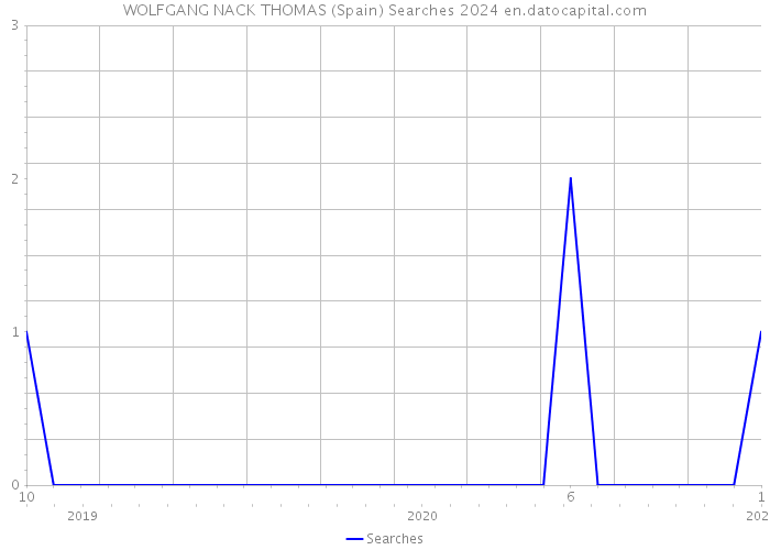 WOLFGANG NACK THOMAS (Spain) Searches 2024 