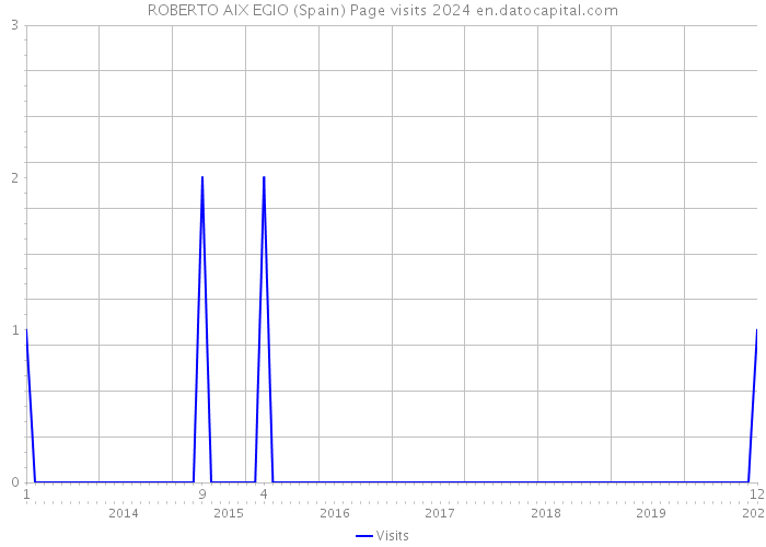 ROBERTO AIX EGIO (Spain) Page visits 2024 